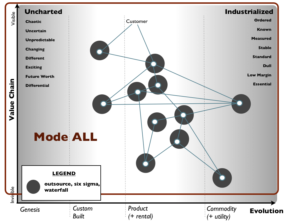 Figure 1 - circa 2002 - One size rules all, OK!