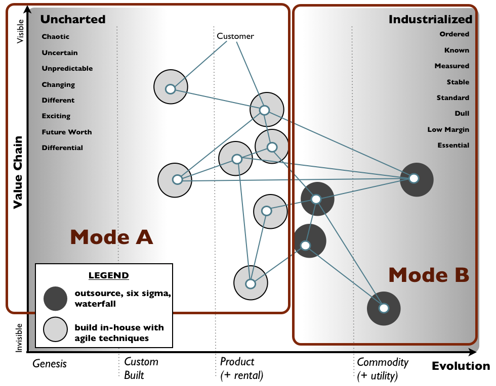 Figure 2 - circa 2004 - Bimodal rules all, OK!