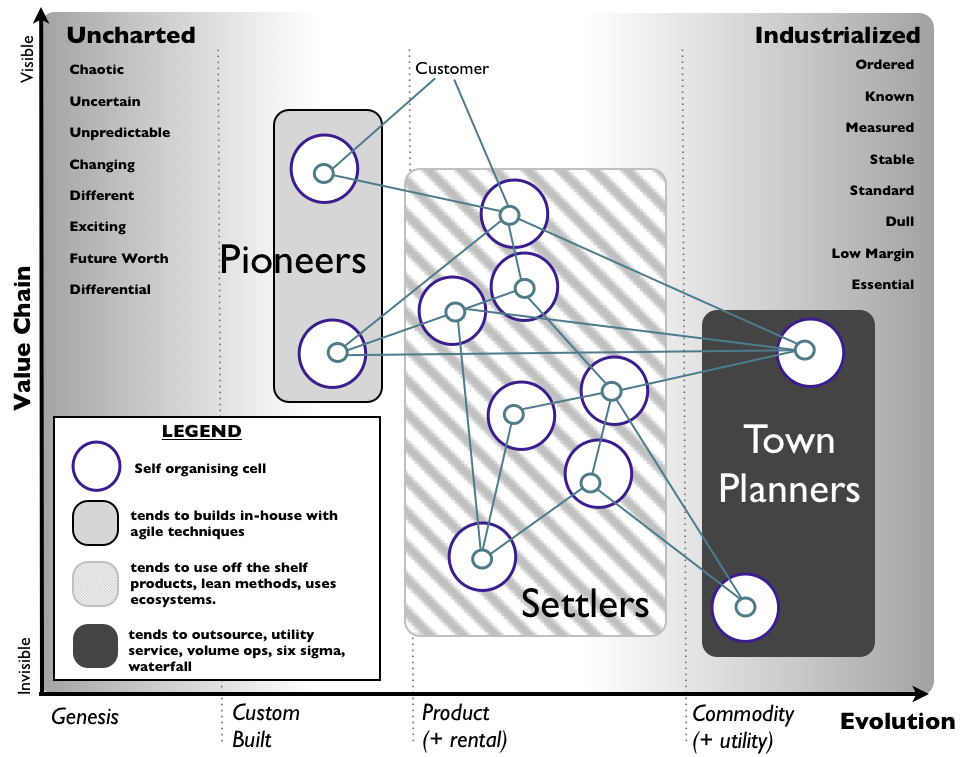 Figure 5 - circa 2012 - Adaptive structure rules all, OK!
