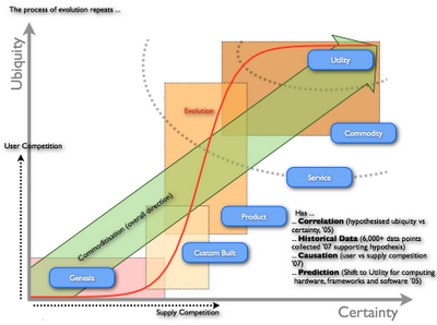 Figure 2 - The Process of Evolution