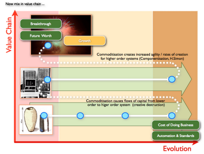 Figure 3 - Evolution vs Value Chain
