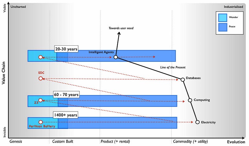 Figure 126 &mdash; The speed of evolution