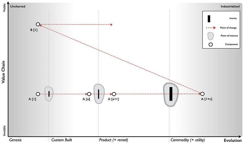 Figure 127 &mdash; inertia increases with success