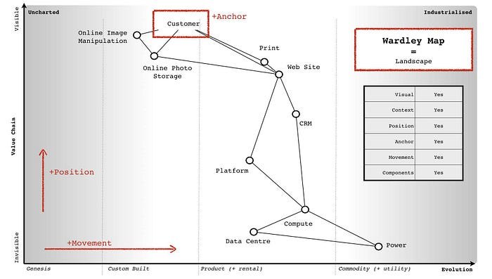 A Wardley map