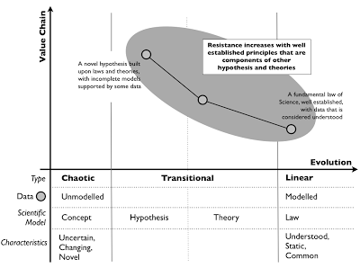 Figure 23 – Graphical illustration of Scientific Resistance