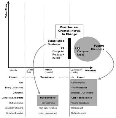 Figure 24 – Changing from Product to Utility Services