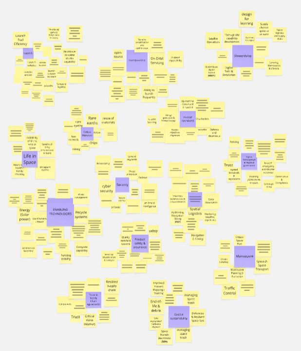 Post-it notes grouped into themes