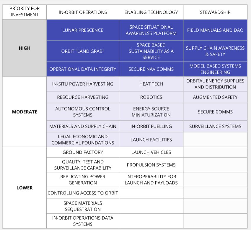 Collected investment areas prioritised by value