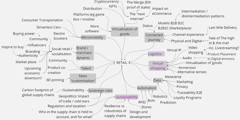 Figure 2.2 — the categorisation of words into themes.