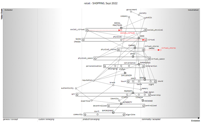 Figure 2.3 — Retail Map from the perspective of Shopping