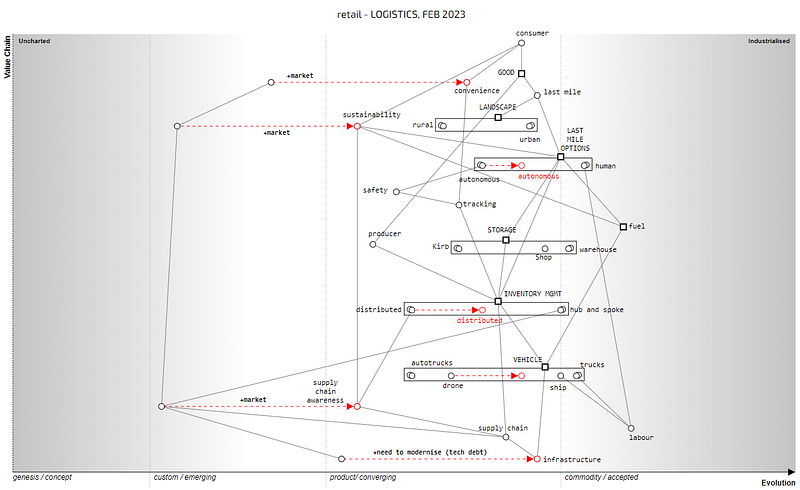 Figure 5.1 — Retail Map from the perspective of logistics