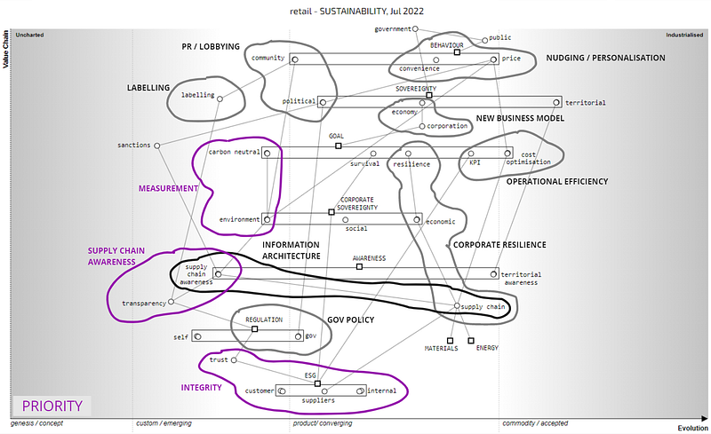 Figure 5.4 — Retail Map from the perspective of sustainability, including investment areas