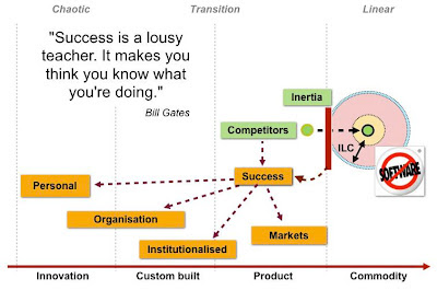 Figure 2 - Causes of Inertia (