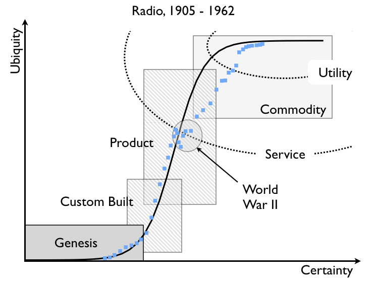 Figure 3 - Radio, 1905 to 1962, UK