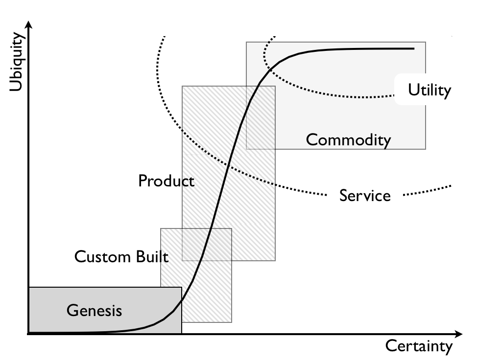 Figure 2 - Wardley Evolution