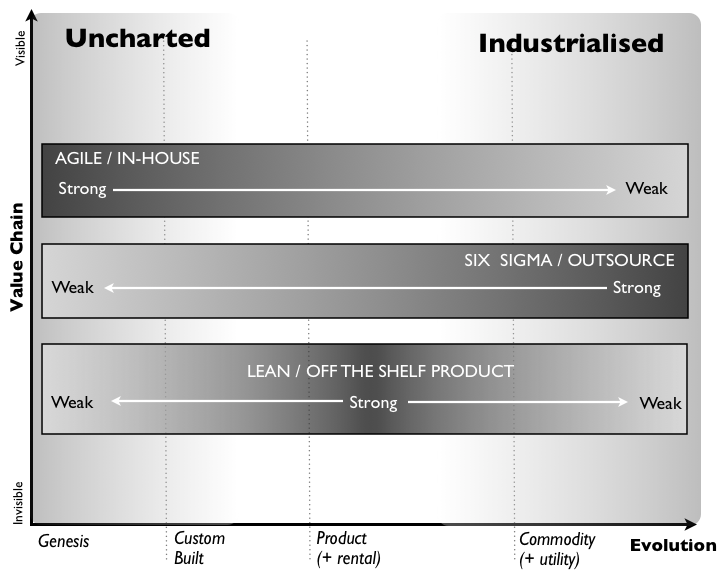 Figure 4 - Applicable Methods in a Wardley Map&nbsp;
