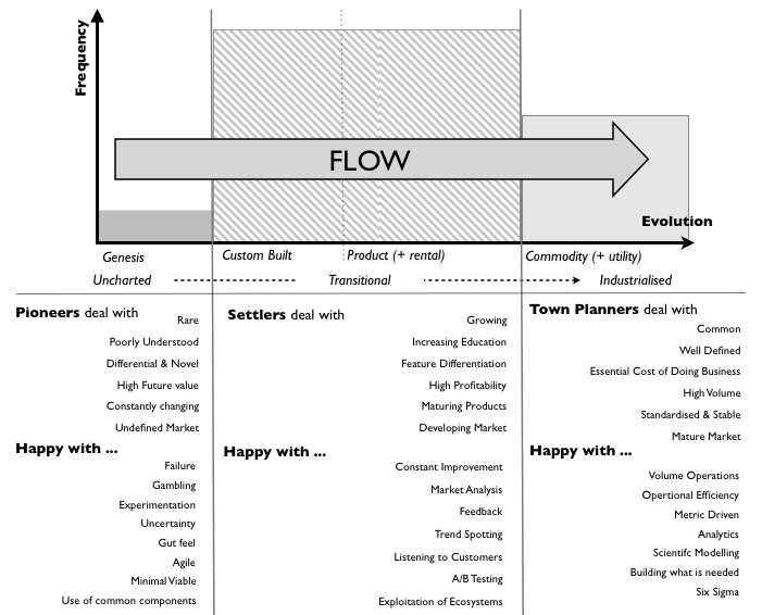 Figure 6 - Wardley Profile, Flow and Culture
