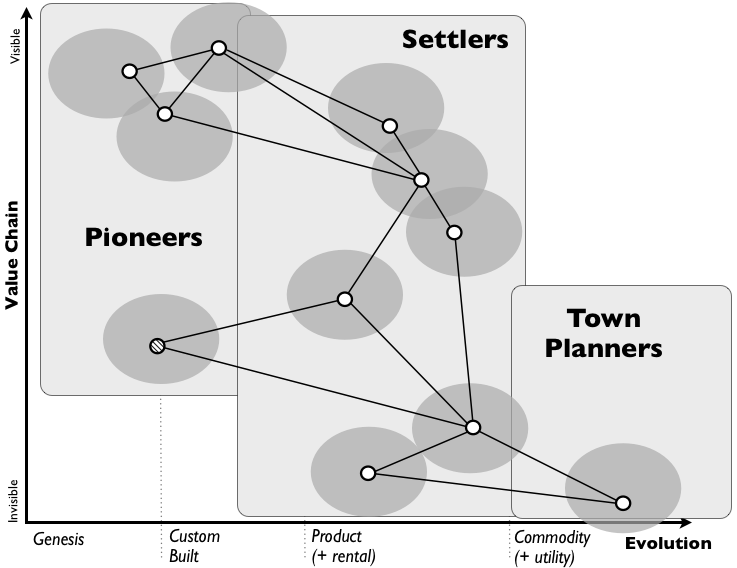 Figure 7 - Pioneer, Setter and Town Planners - Wardley Organisation