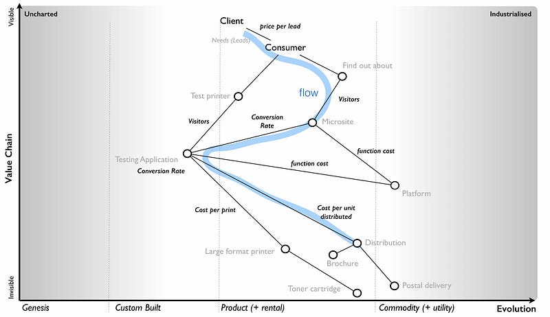 Figure 86 &mdash; Flow of the LFP project