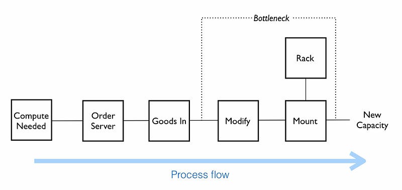 Figure 88 &mdash; The process flow