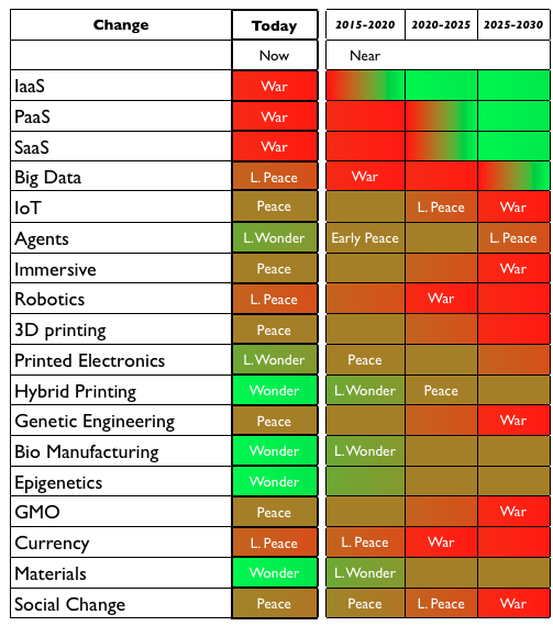 Figure 3 - Economic state of various points of change