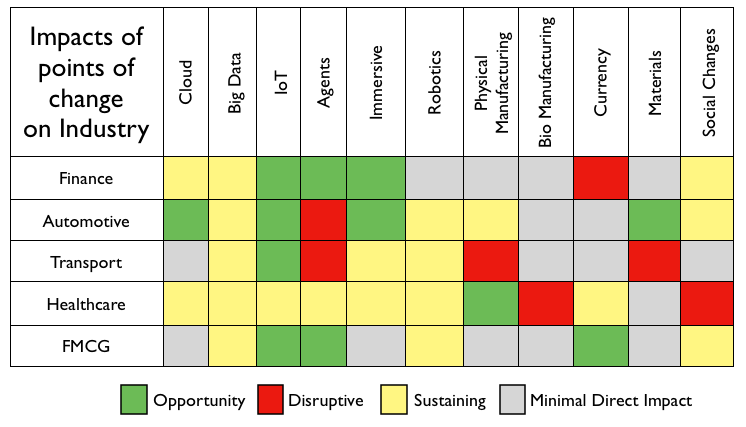 Figure 4 - Impacts of changes on various industries