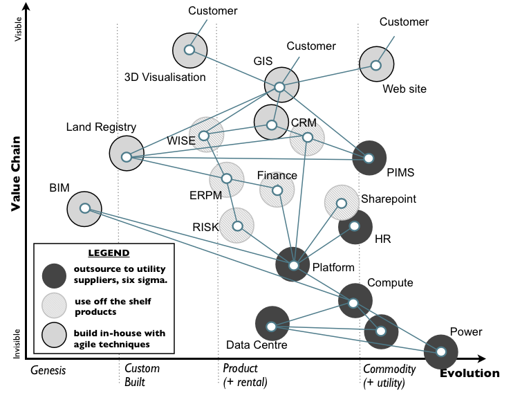 Figure 5 - multiple methods on a single large complex system -