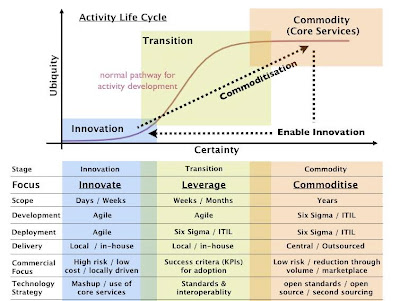 Figure 1 - Lifecycle (