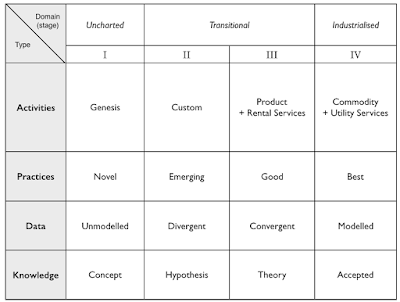 Figure 2 - Evolution by Type