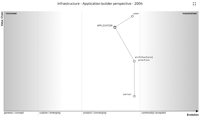 A map from an application builder perspective for infrastructure in 2004