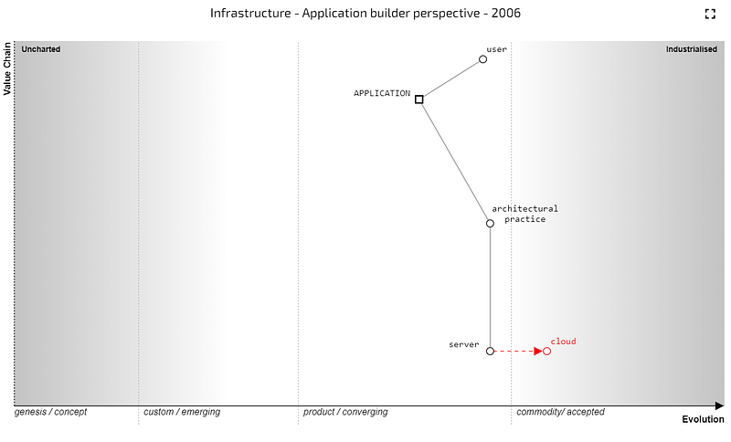 A map from an application builder perspective for infrastructure in 2006