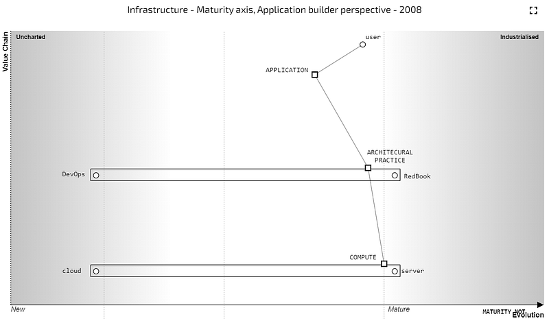 Using maturity as the axis.