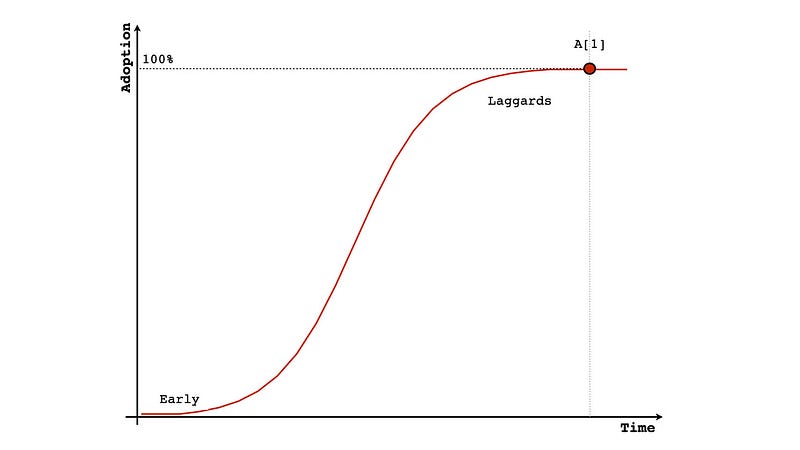 Standard adoption curve