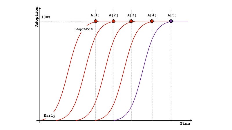 multiple diffusion curves for a single activity