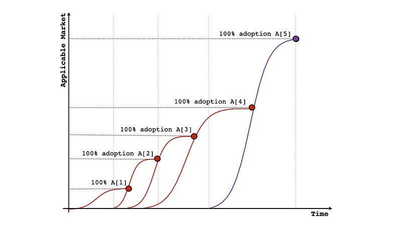 The market sizes are not necessarily the same