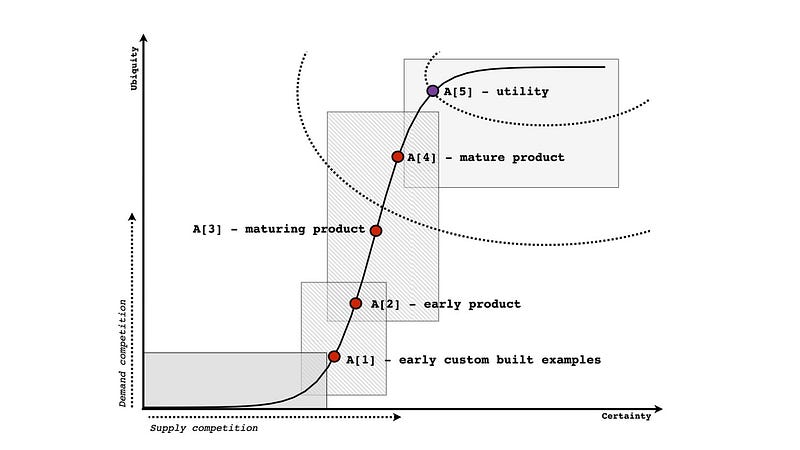 The evolution of an activity
