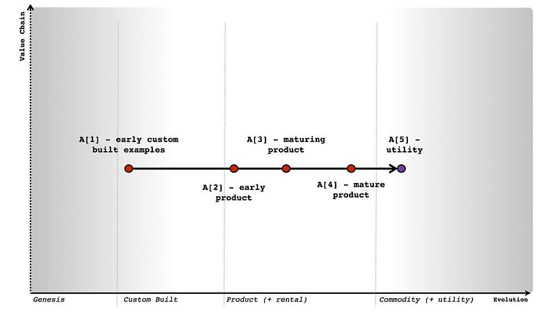 The evolution of an activity