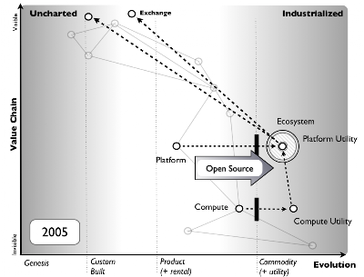 Figure 1 - The Fotango Map