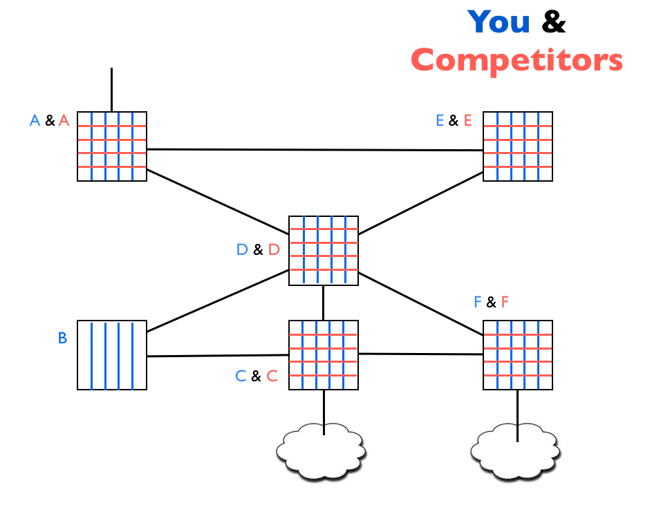 Figure 3 - Box and Wire comparison of competitors