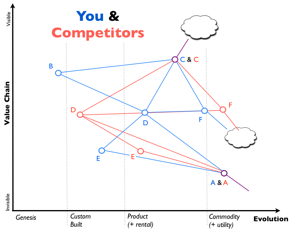 Figure 4 - Mapping comparison of competitors