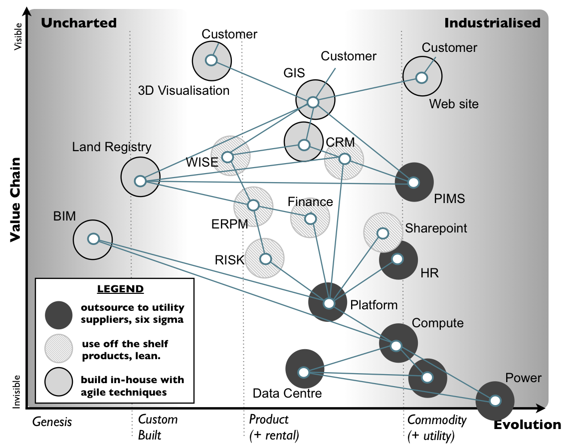 Figure 1 - A Wardley map