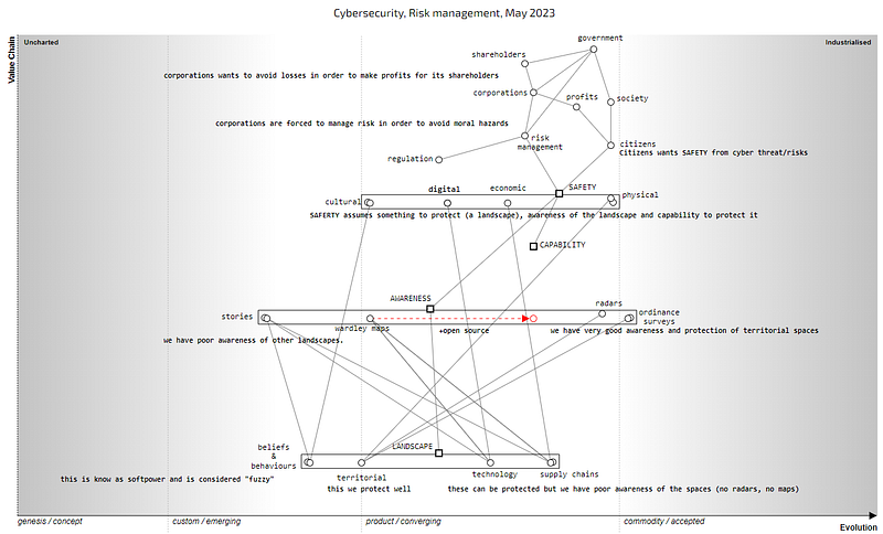 Figure 5 — Example map, discussing cybersecurity risk management
