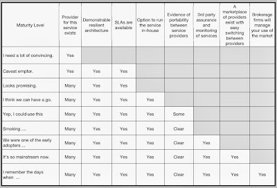 Figure from Maturity models for the cloud