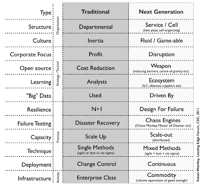 Figure 1 - Changing organisational form