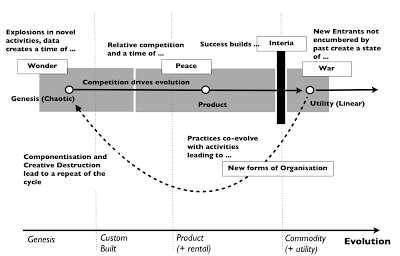 Figure 31 – A Frequently Repeated Cycle