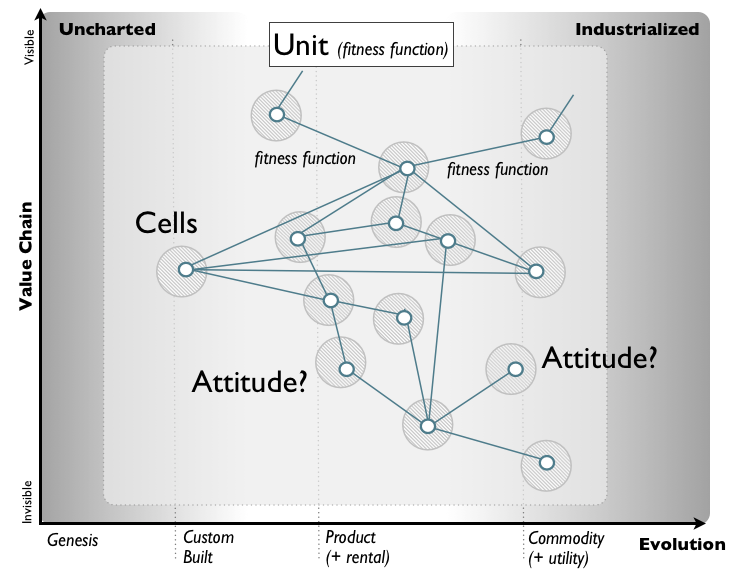 Figure 3 - Importance of Attitude