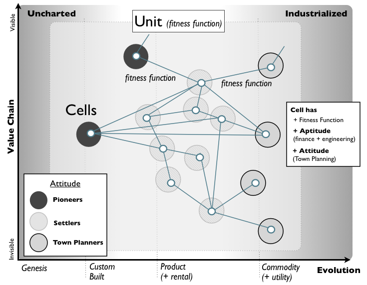 Figure 3 - Populate by Attitude