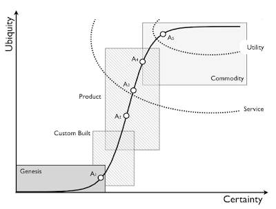 Figure 11 - Diffusion on Evolution