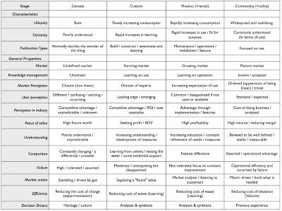 Figure 12 - Changing Characteristics