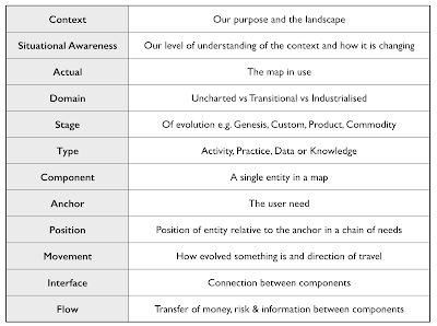 Figure from On mapping and terms that I use